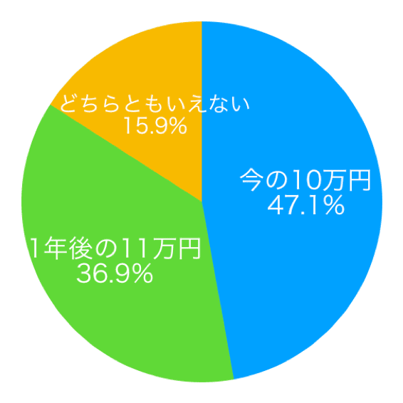 近視眼的行動