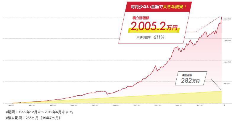 ウルトラバランス世界株式積立てした場合