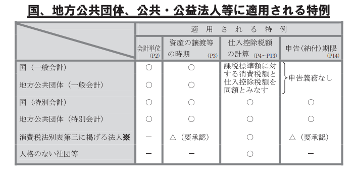 国、地方公共団体等の消費税の特例