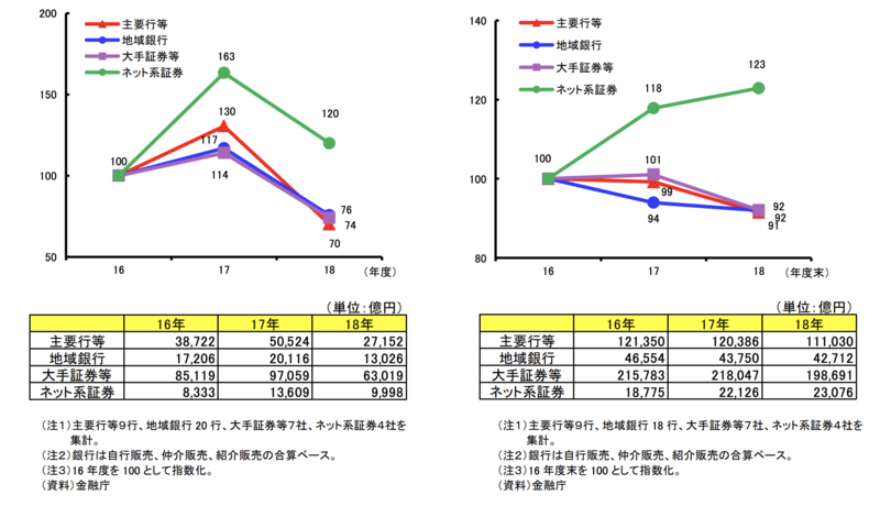 投資信託販売金額