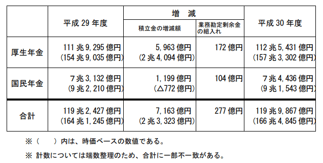 厚生年金・国民年金の年金積立金
