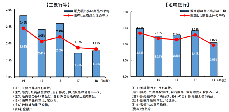 銀行の投資信託販売手数料