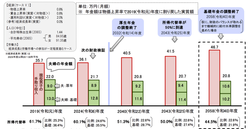 財政検証ケース5
