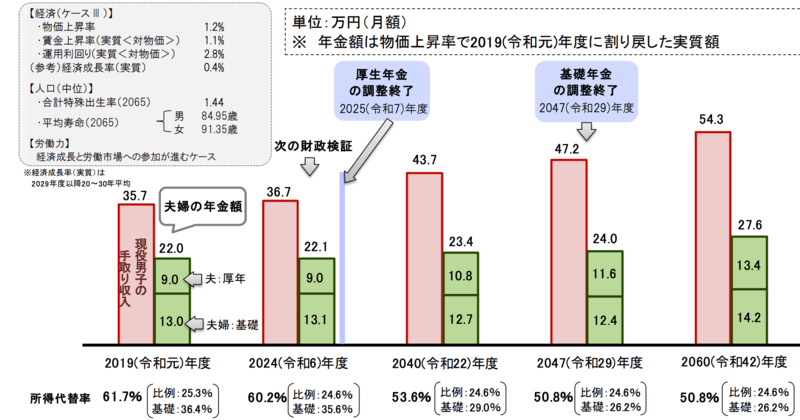 財政検証ケース3