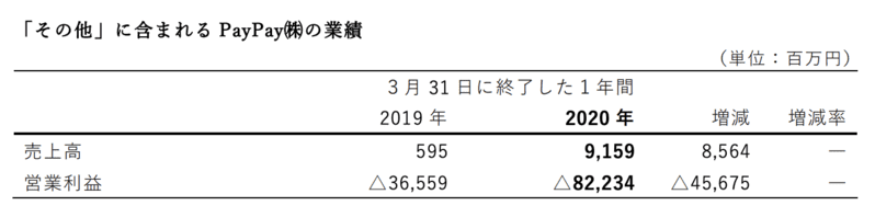 PayPay2020年3月決算