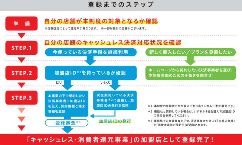 キャッシュレス消費者還元事業の加盟者登録
