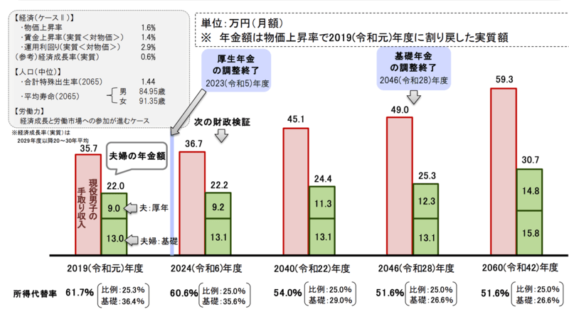 財政検証ケース2