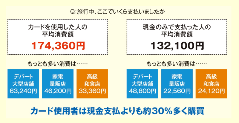クレジットカード利用の効果
