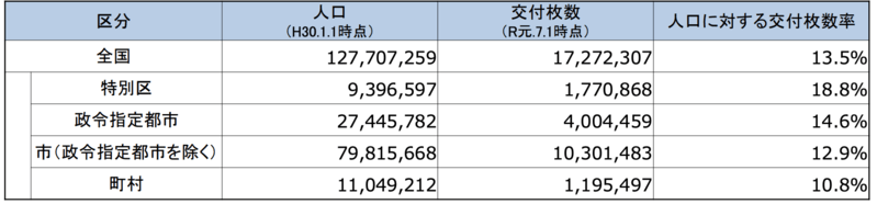 マイナンバー普及率