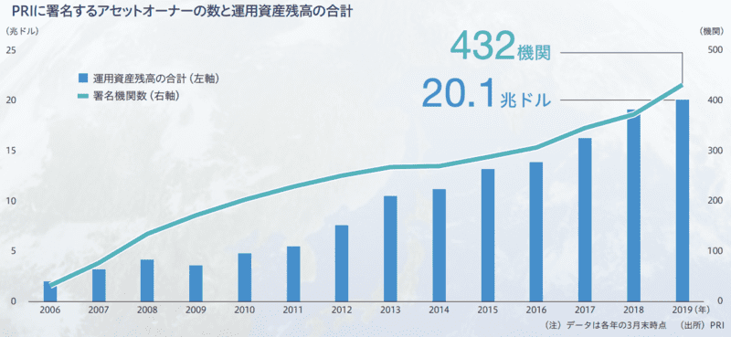 PRIに署名したアセットオーナー数