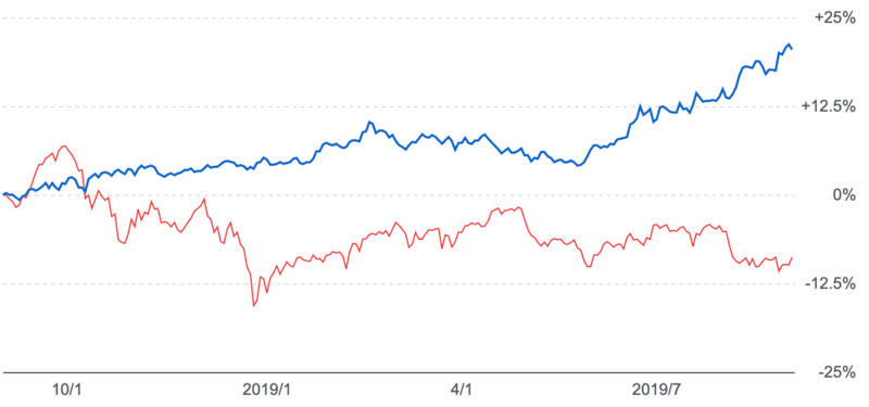 金と日経平均比較チャート