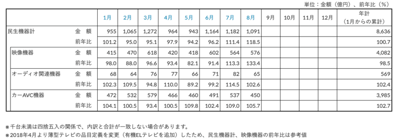 2019年民生用電子機器国内出荷統計