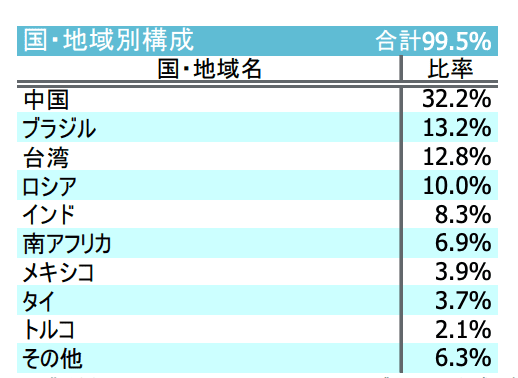 iFree 新興国株式インデックスアセットアロケーション
