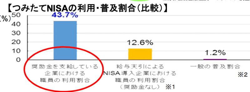 つみたてNISA奨励金効果