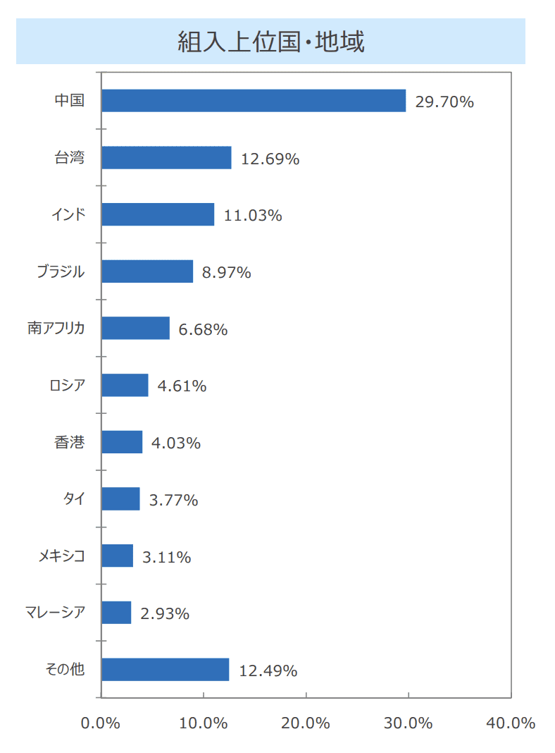 SBI・新興国株式インデックス・ファンドアセットアロケーション
