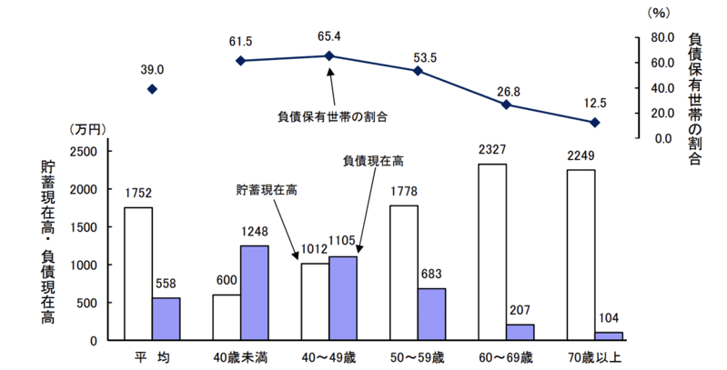 世帯主の年齢階級別貯蓄・負債現在高,負債保有世帯の割合