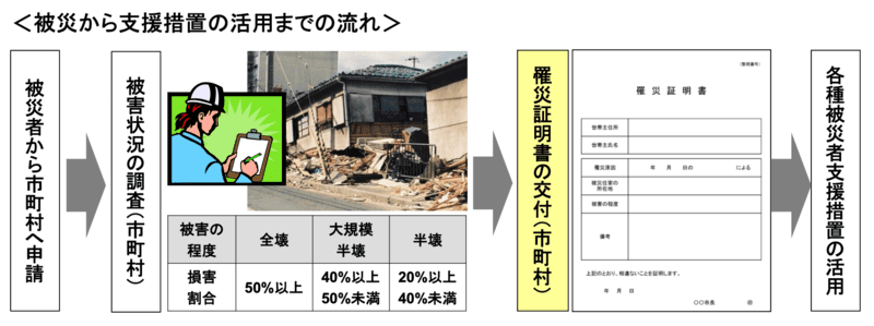 罹災証明書発行までの流れ