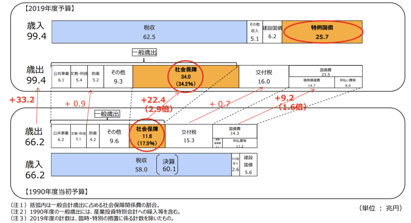 1990年と2019年の予算比較