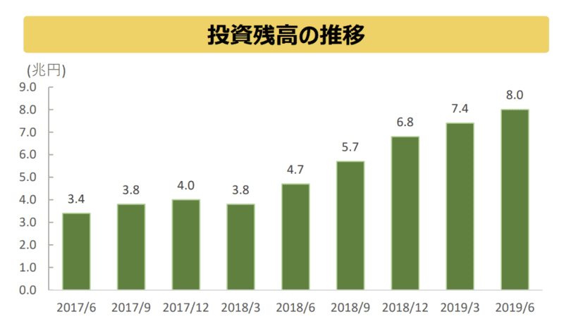 農林中央金庫CLO残高