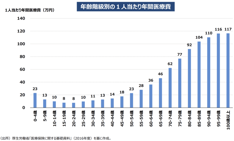 医療費年齢別