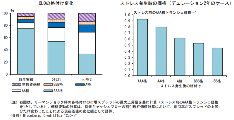 CLO市場リスク評価