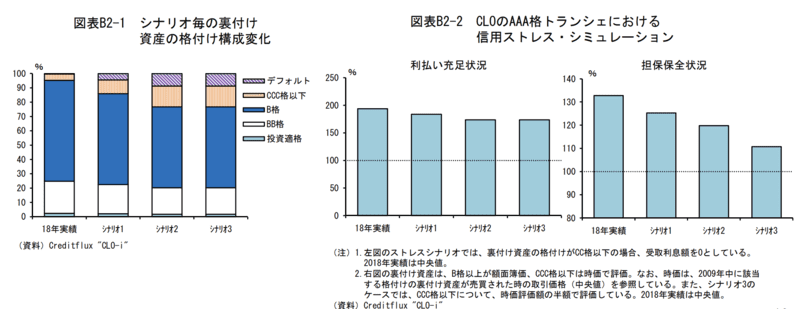 CLO信用リスク評価