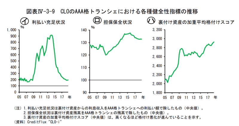 CLO(AAA格)の健全性指標