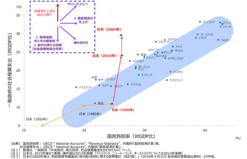 給付と負担のバランス