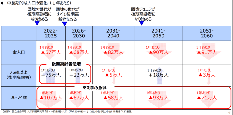 今後の人口動態の変化
