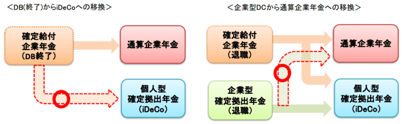 idecoのポータビリティ