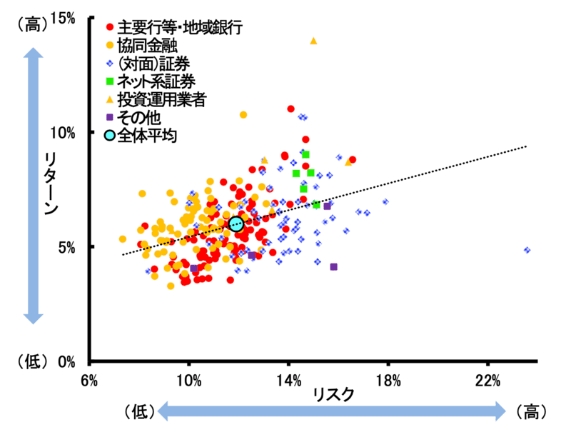 リスクとリターン