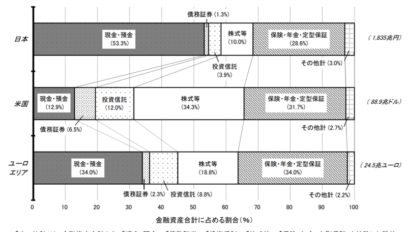 日・米・欧の金融資産比較