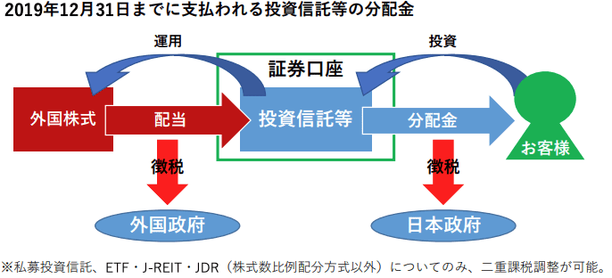 投資信託の二重課税とは