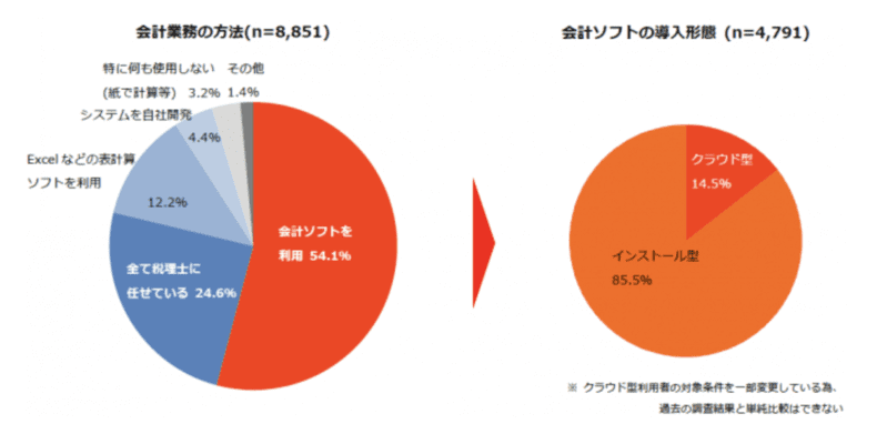 クラウド会計利用者