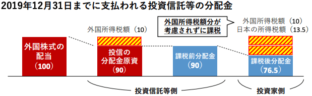 二重課税の例
