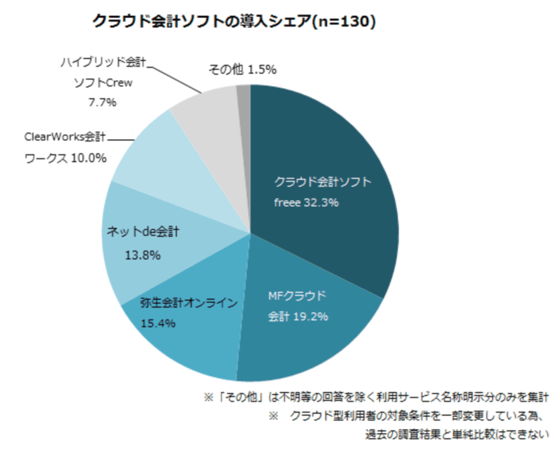 クラウド会計シェア
