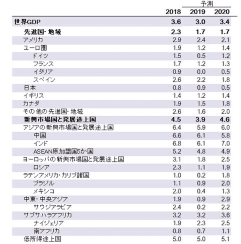 世界経済見通しー世界経済の成長減速、