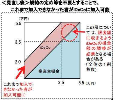ideco加入に規約が不要