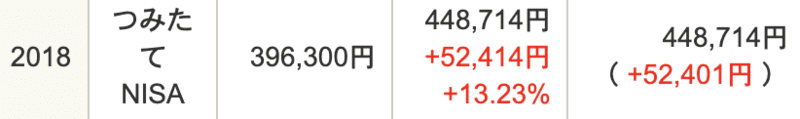 2018年つみたてNISA実績