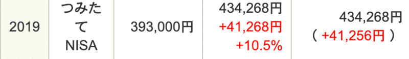 2019年つみたてNISA実績