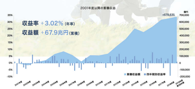 GPIF運用成績2019年第2四半期まで
