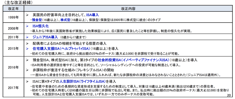 ISA制度の改正経緯