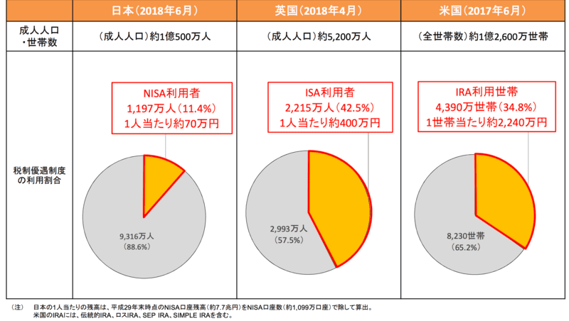 成人人口・世帯に占める税制優遇制度の普及割合