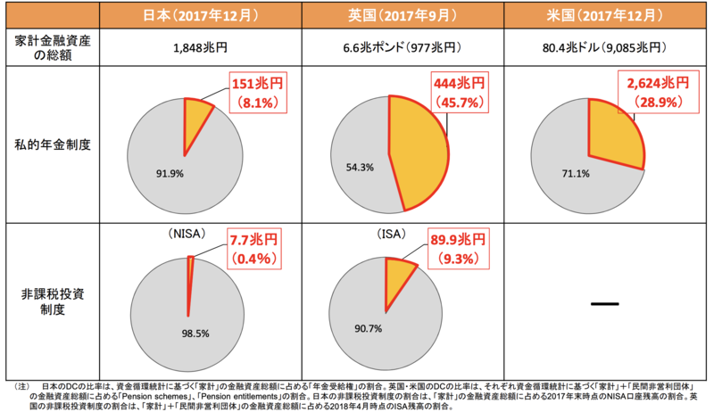 家計金融資産に税制優遇制度が占める割合