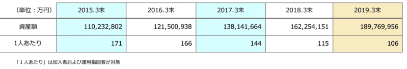 2019イデコ資産額