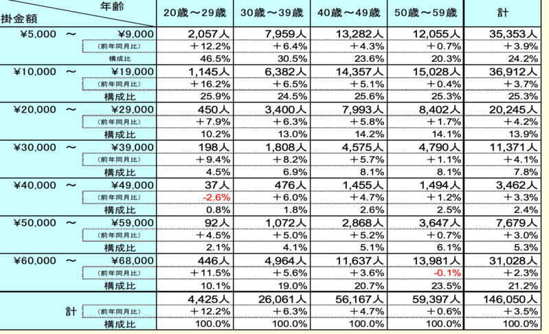 ideco1号加入者年齢層別掛金割合
