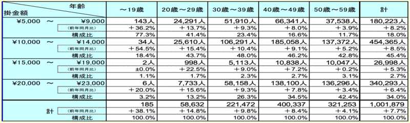 ideco2号加入者年齢層別掛金割合