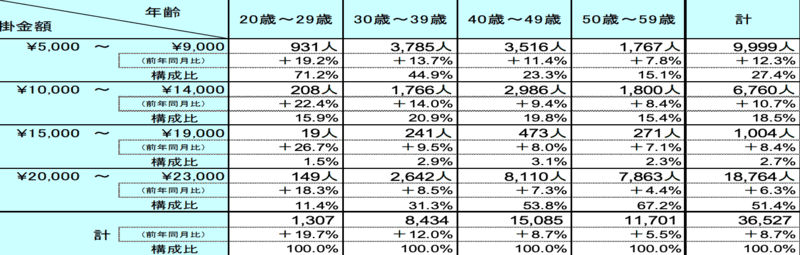 ideco3号加入者年齢層別掛金割合