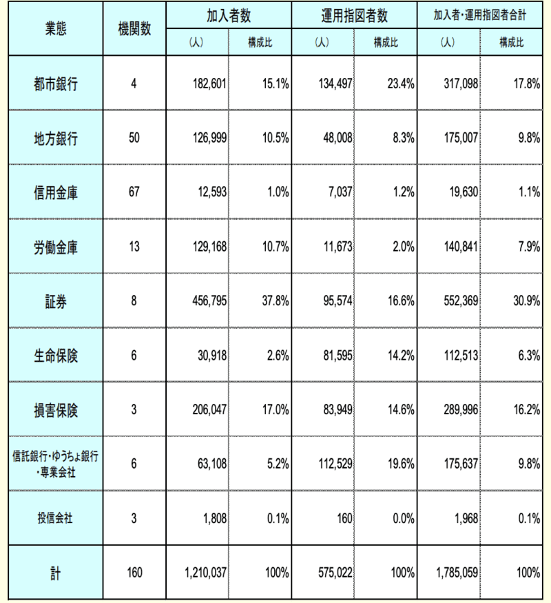 ideco業態別加入者数