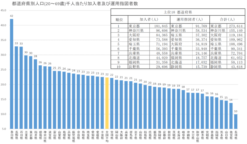ideco地域別加入者割合